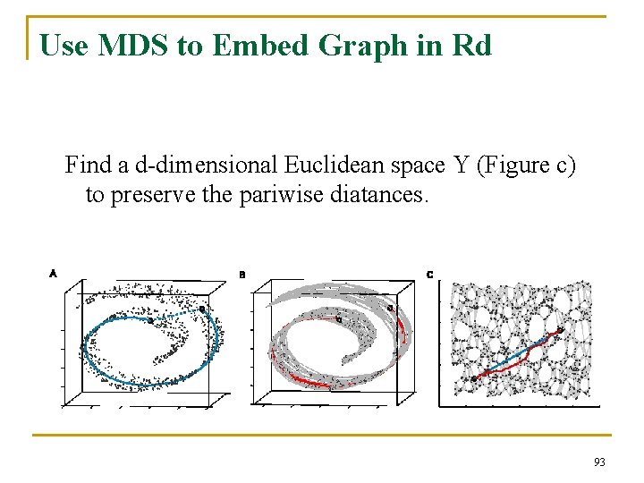 Use MDS to Embed Graph in Rd Find a d-dimensional Euclidean space Y (Figure