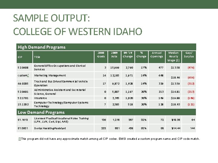 SAMPLE OUTPUT: COLLEGE OF WESTERN IDAHO High Demand Programs CIP Title 52. 0408 General SAMPLE OUTPUT: COLLEGE OF WESTERN IDAHO High Demand Programs CIP Title 52. 0408 General