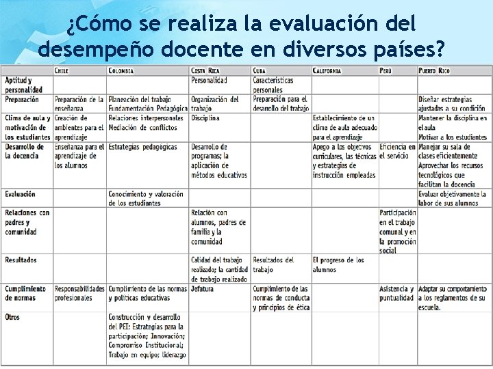 ¿Cómo se realiza la evaluación del desempeño docente en diversos países? 