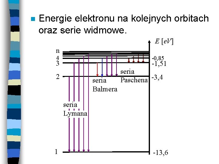 n Energie elektronu na kolejnych orbitach oraz serie widmowe. E [e. V] n 4