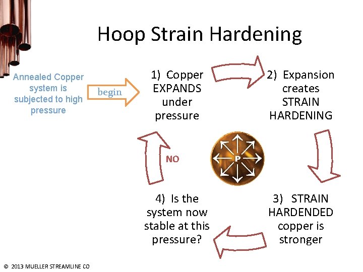 Hoop Strain Hardening Annealed Copper system is subjected to high pressure begin 1) Copper