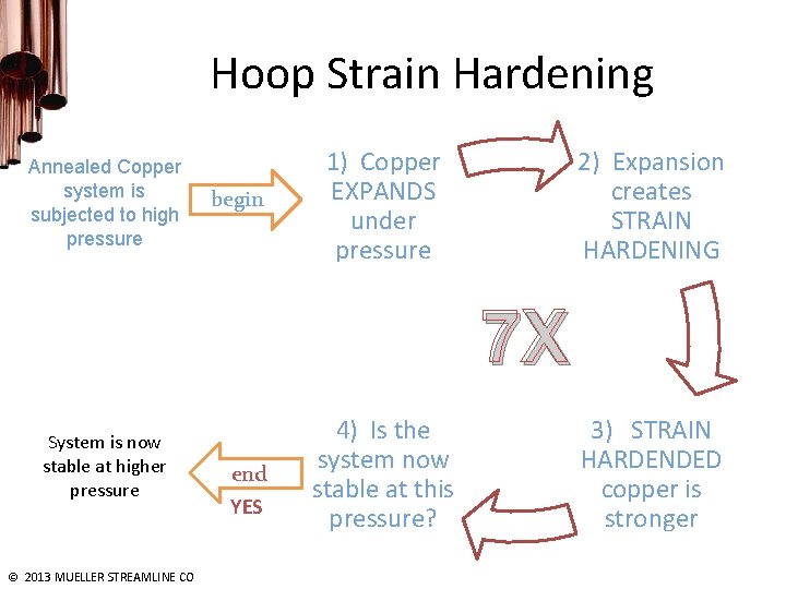 Hoop Strain Hardening Annealed Copper system is subjected to high pressure begin 1) Copper