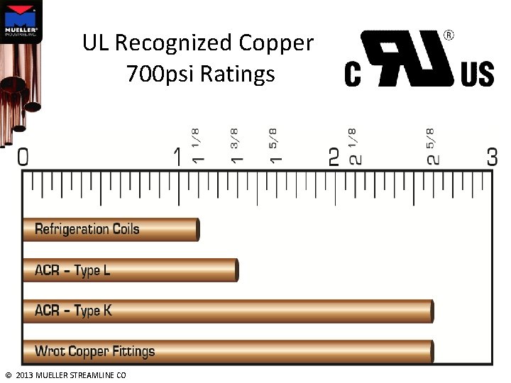 UL Recognized Copper 700 psi Ratings © 2013 MUELLER STREAMLINE CO 