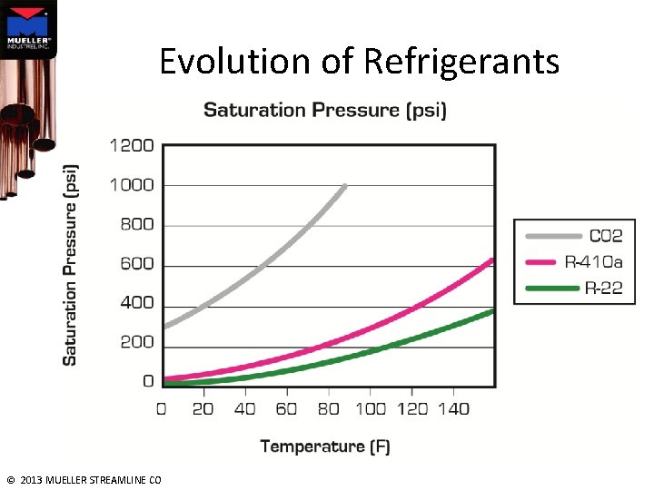 Evolution of Refrigerants © 2013 MUELLER STREAMLINE CO 