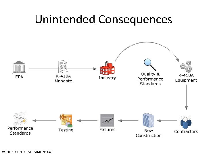 Unintended Consequences © 2013 MUELLER STREAMLINE CO 
