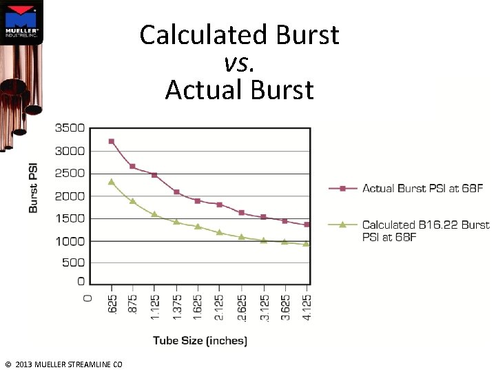 Calculated Burst vs. Actual Burst © 2013 MUELLER STREAMLINE CO 