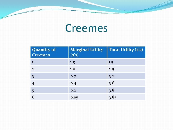 Creemes Quantity of Creemes Marginal Utility ($’s) Total Utility ($’s) 1 1. 5 2