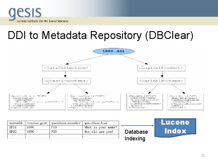 DDI to Metadata Repository (DBClear) Database Indexing Lucene Index 11 