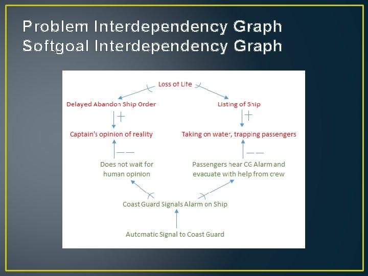Problem Interdependency Graph Softgoal Interdependency Graph 
