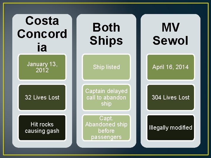 Costa Concord ia Both Ships MV Sewol January 13, 2012 Ship listed April 16,