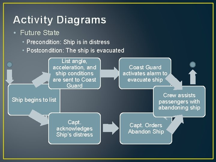 Activity Diagrams • Future State • Precondition: Ship is in distress • Postcondition: The