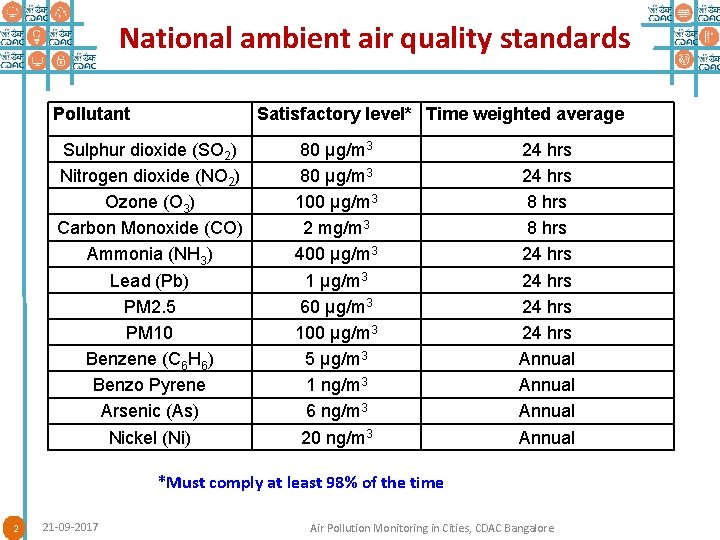 National ambient air quality standards Pollutant Satisfactory level* Time weighted average Sulphur dioxide (SO