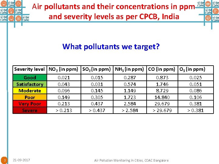 Air pollutants and their concentrations in ppm and severity levels as per CPCB, India