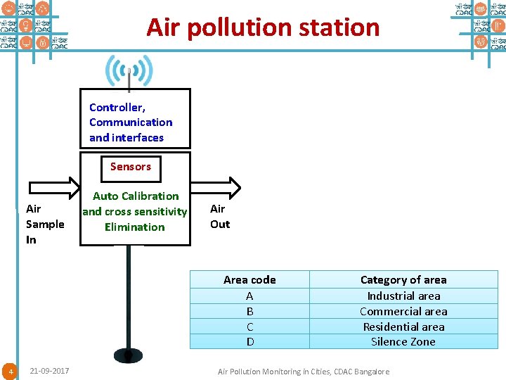 Air pollution station Controller, Communication and interfaces Sensors Air Sample In Auto Calibration and
