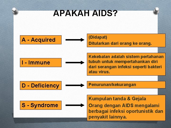 APAKAH AIDS? A - Acquired (Didapat) Ditularkan dari orang ke orang. I - Immune