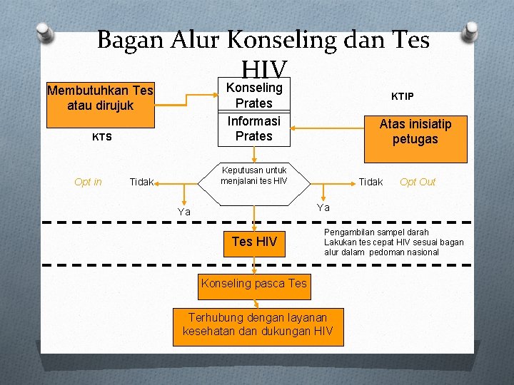 Bagan Alur Konseling dan Tes HIV Konseling Prates Informasi Prates Membutuhkan Tes atau dirujuk
