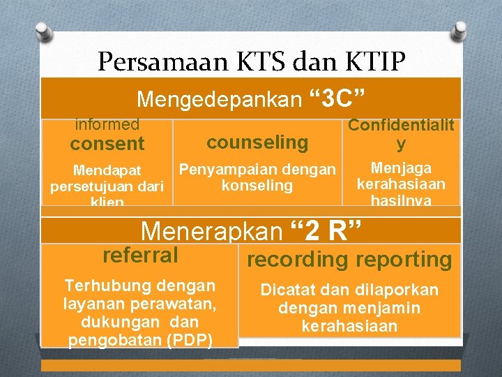 Persamaan KTS dan KTIP Mengedepankan “ 3 C” informed consent counseling Confidentialit y Mendapat