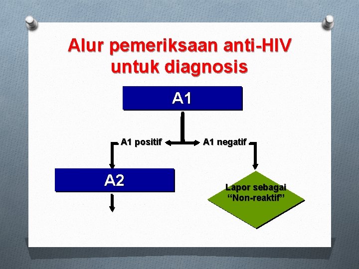 Alur pemeriksaan anti-HIV untuk diagnosis A 1 positif A 2 A 1 negatif Lapor