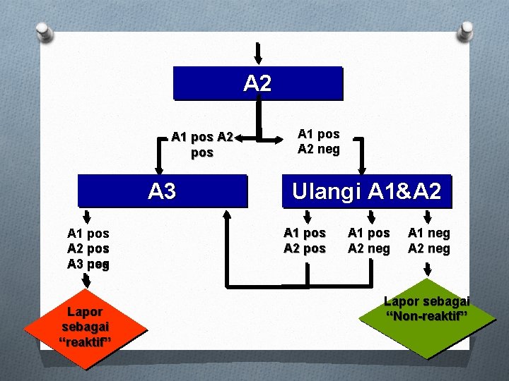 A 2 A 1 pos A 2 pos A 3 neg pos Lapor sebagai