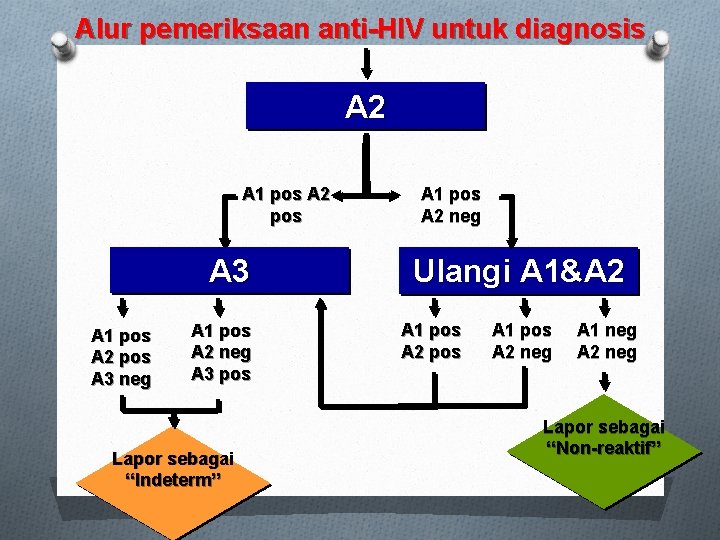 Alur pemeriksaan anti-HIV untuk diagnosis A 2 A 1 pos A 2 pos A