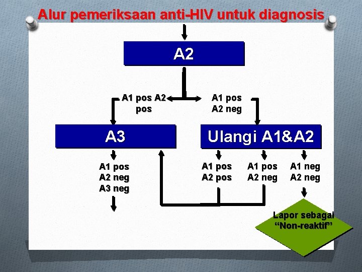 Alur pemeriksaan anti-HIV untuk diagnosis A 2 A 1 pos A 2 pos A