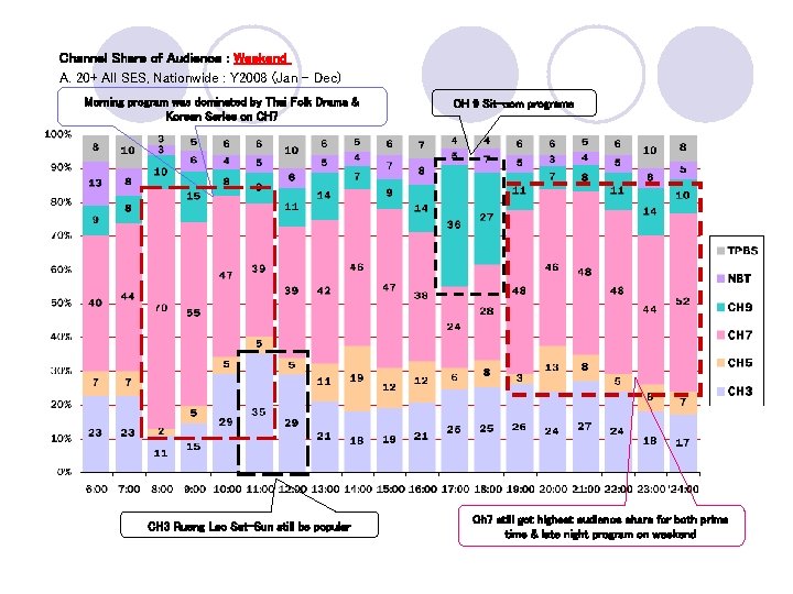 Channel Share of Audience : Weekend A. 20+ All SES, Nationwide : Y 2008