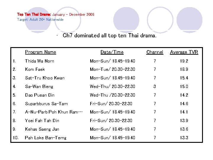 Top Ten Thai Drama: January – December 2008 Target: Adult 20+ Nationwide • Ch