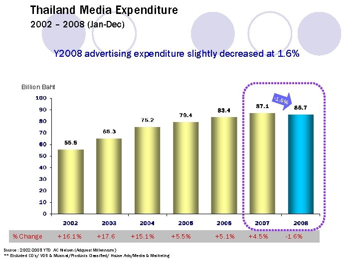 Thailand Media Expenditure 2002 – 2008 (Jan-Dec) Y 2008 advertising expenditure slightly decreased at