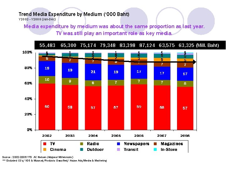 Trend Media Expenditure by Medium (‘ 000 Baht) Y 2002 - Y 2008 (Jan-Dec)