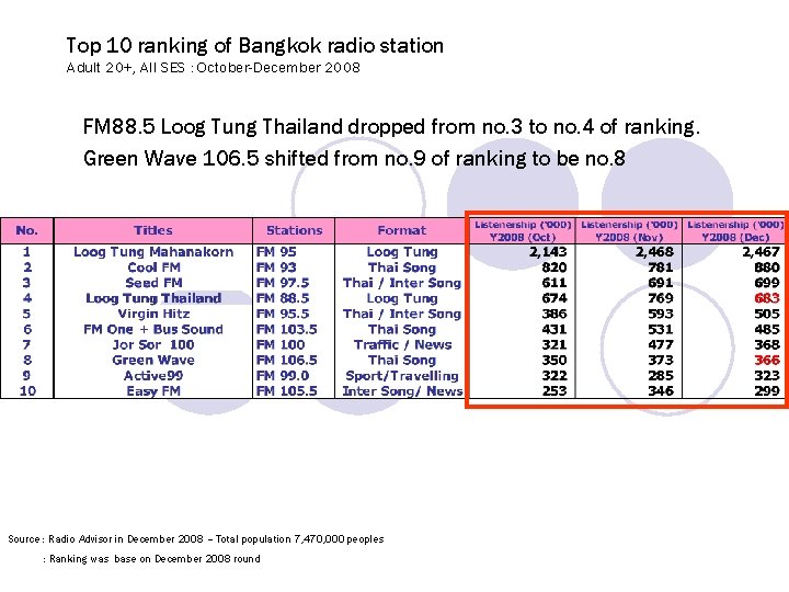 Top 10 ranking of Bangkok radio station Adult 20+, All SES : October-December 2008