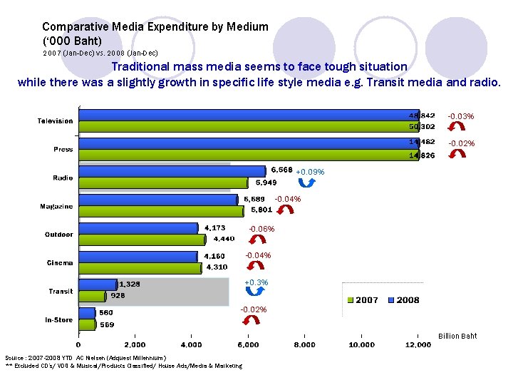 Comparative Media Expenditure by Medium (‘ 000 Baht) 2007 (Jan-Dec) vs. 2008 (Jan-Dec) Traditional