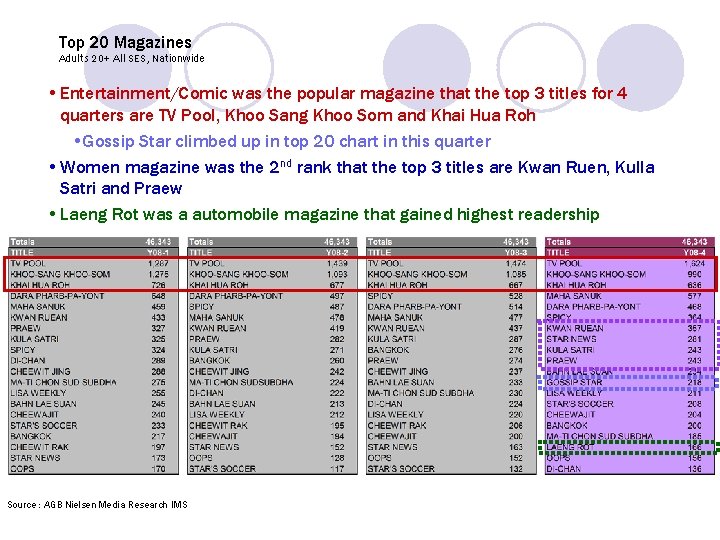 Top 20 Magazines Adults 20+ All SES, Nationwide • Entertainment/Comic was the popular magazine