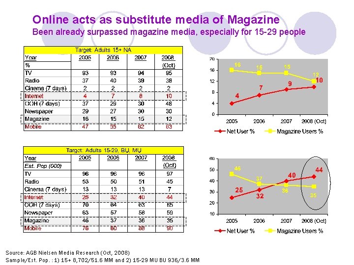 Online acts as substitute media of Magazine Been already surpassed magazine media, especially for