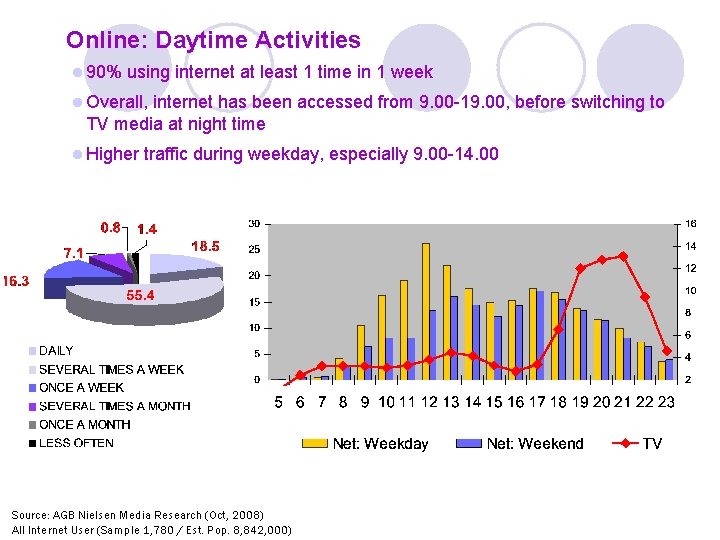 Online: Daytime Activities l 90% using internet at least 1 time in 1 week