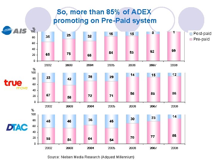 So, more than 85% of ADEX promoting on Pre-Paid system % % % Source: