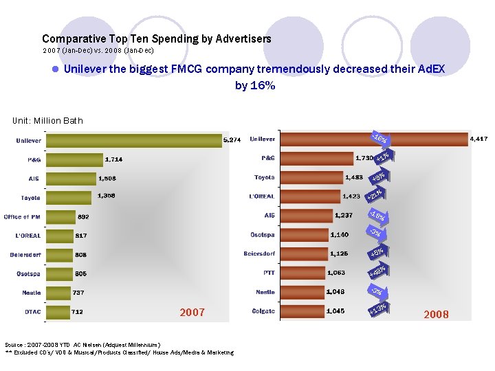 Comparative Top Ten Spending by Advertisers 2007 (Jan-Dec) vs. 2008 (Jan-Dec) l Unilever the