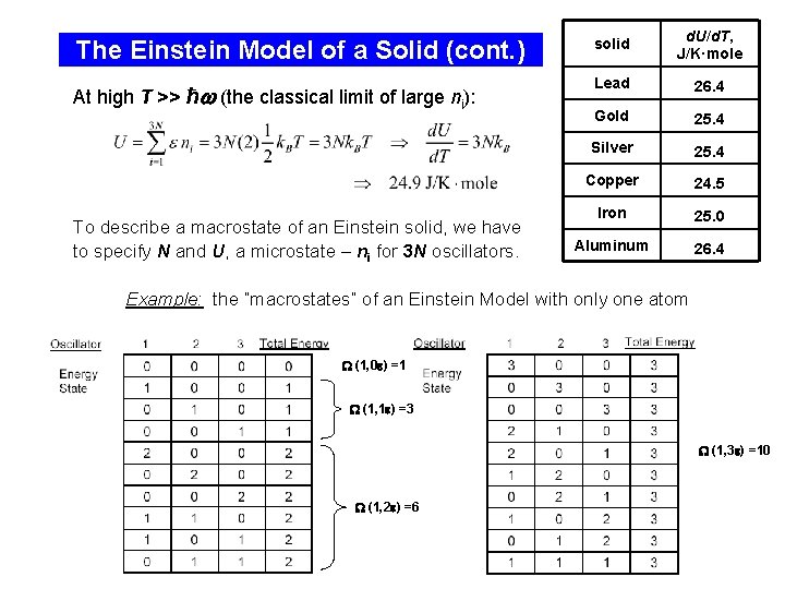 The Einstein Model of a Solid (cont. ) solid d. U/d. T, J/K·mole At