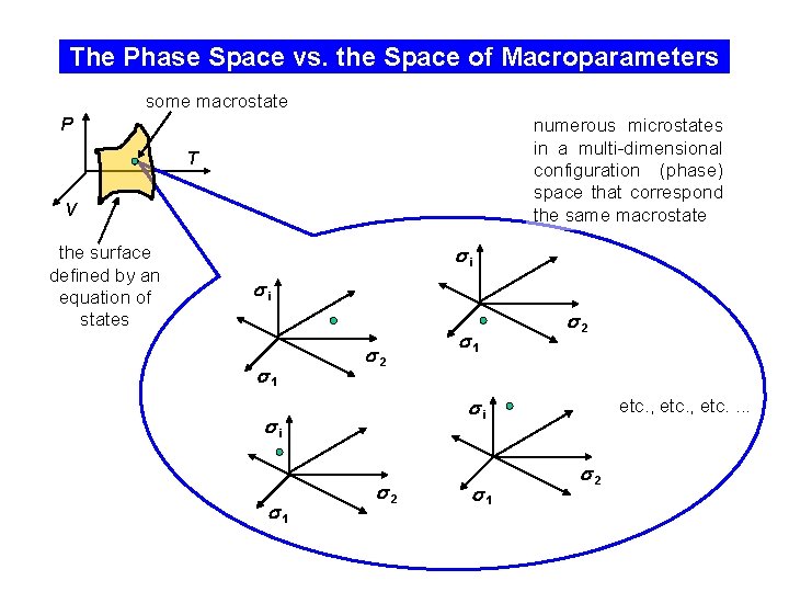 The Phase Space vs. the Space of Macroparameters some macrostate P numerous microstates in