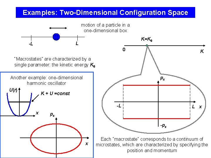 Examples: Two-Dimensional Configuration Space motion of a particle in a one-dimensional box K=K 0