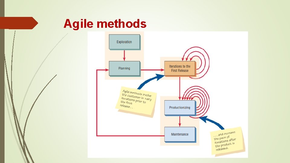 Agile methods 
