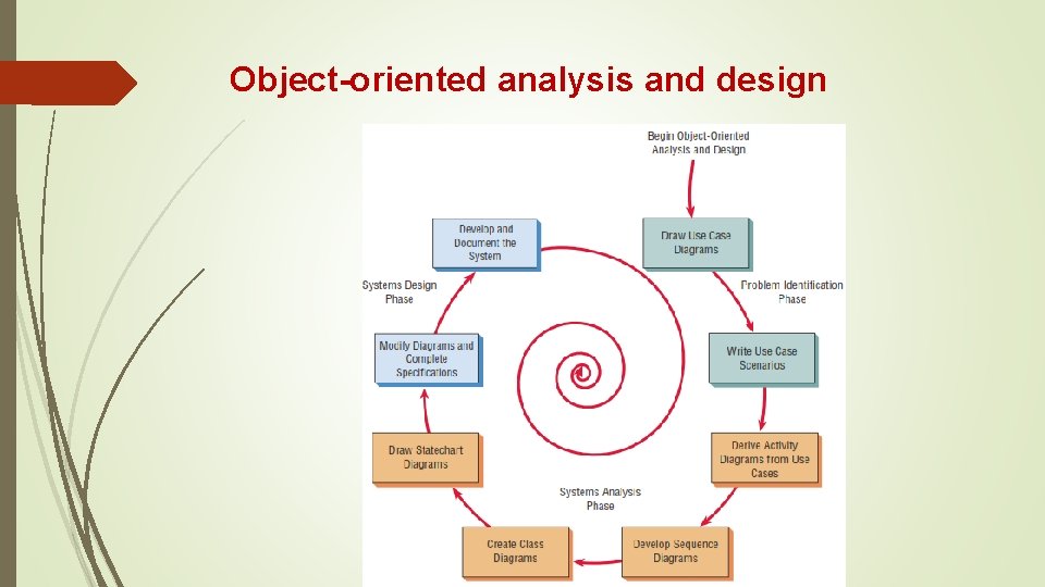 Object-oriented analysis and design 