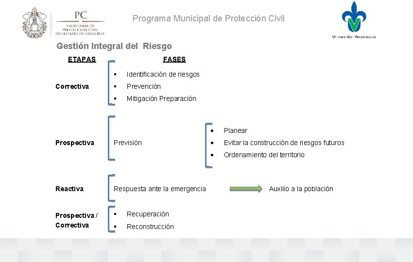 Programa Municipal de Protección Civil Gestión Integral del Riesgo ETAPAS Correctiva Prospectiva FASES Identificación Programa Municipal de Protección Civil Gestión Integral del Riesgo ETAPAS Correctiva Prospectiva FASES Identificación