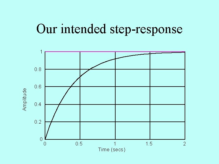 Our intended step-response 1 Amplitude 0. 8 0. 6 0. 4 0. 2 0