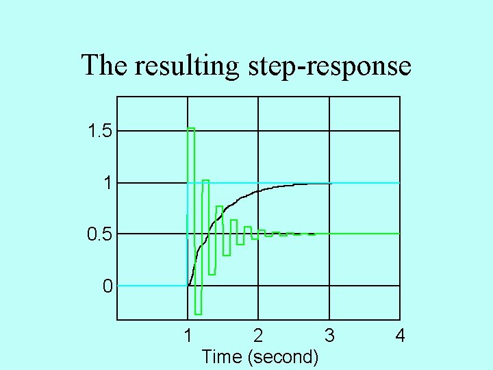 The resulting step-response 1. 5 1 0. 5 0 1 2 3 Time (second)