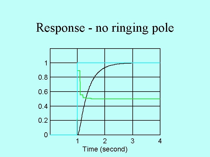 Response - no ringing pole 1 0. 8 0. 6 0. 4 0. 2