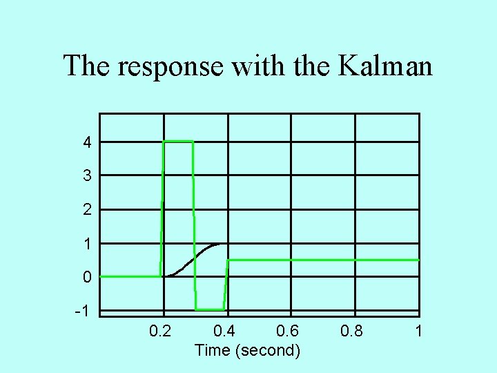 The response with the Kalman 4 3 2 1 0 -1 0. 2 0.