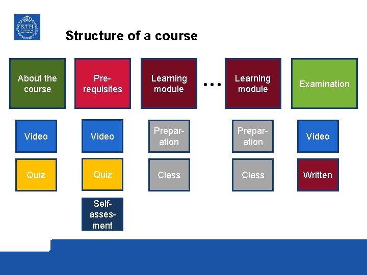 Structure of a course About the course Prerequisites Learning module Video Preparation Video Quiz