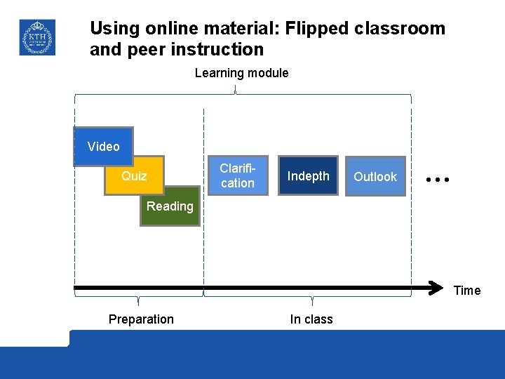 Using online material: Flipped classroom and peer instruction Learning module Video Quiz Clarification Indepth