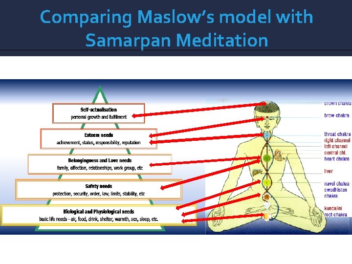 Comparing Maslow’s model with Samarpan Meditation 