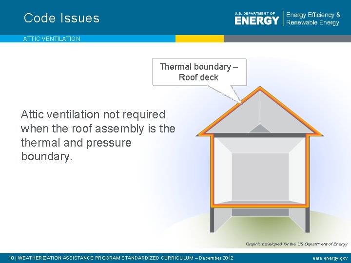 Code Issues ATTIC VENTILATION Thermal boundary – Roof deck Attic ventilation not required when